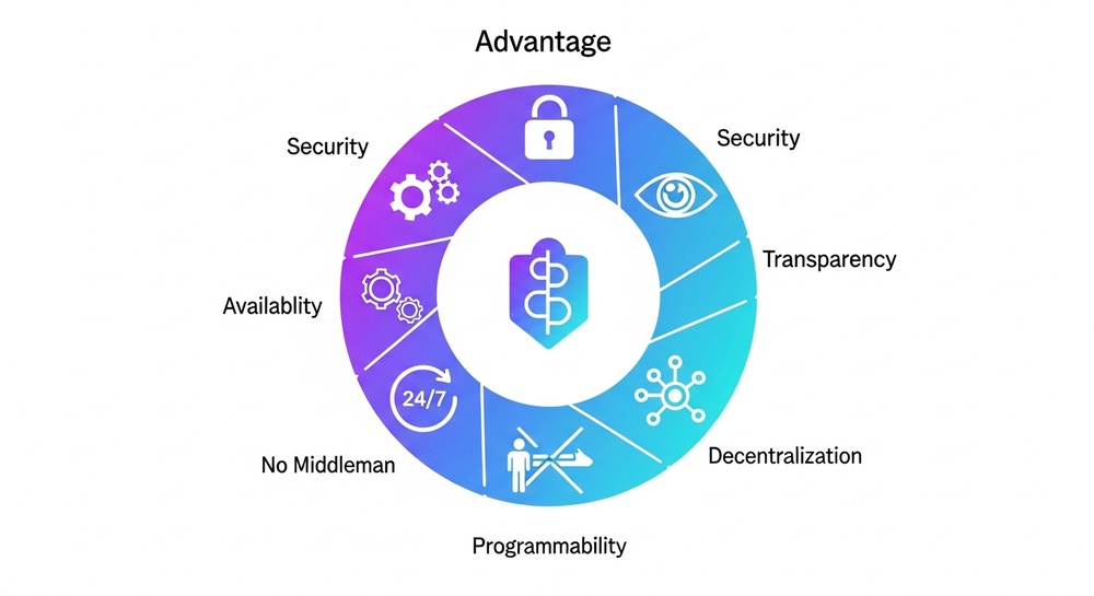 Infographic of blockchain advantages: security, transparency, decentralization