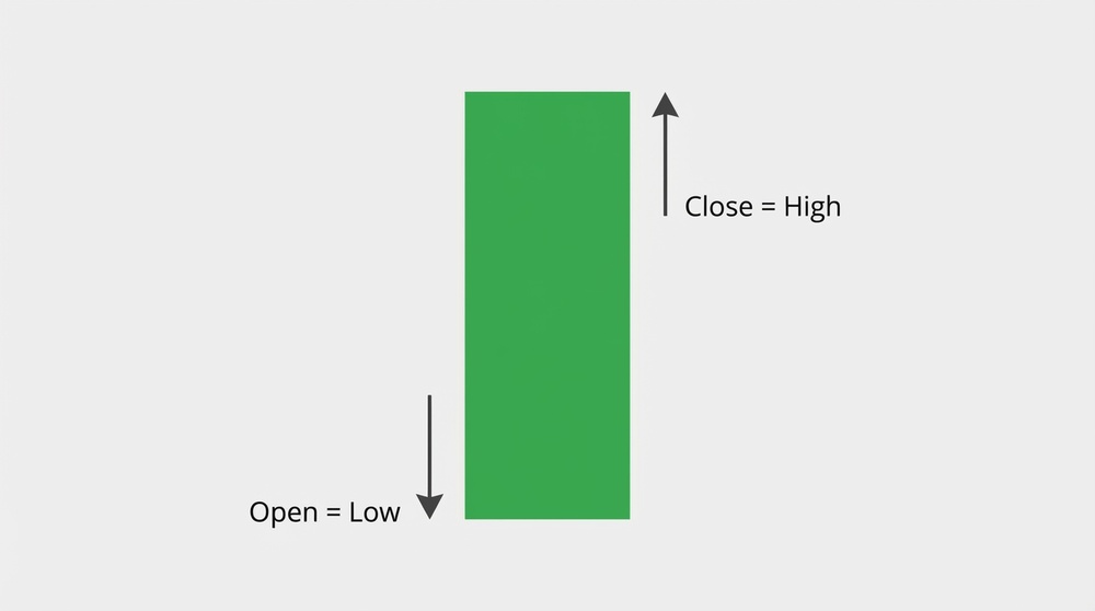 Bullish Marubozu candle without shadows - strong upward momentum