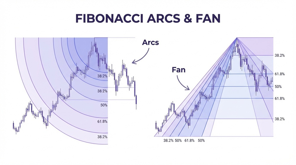 Fibonacci arcs and fans overview on cryptocurrency chart