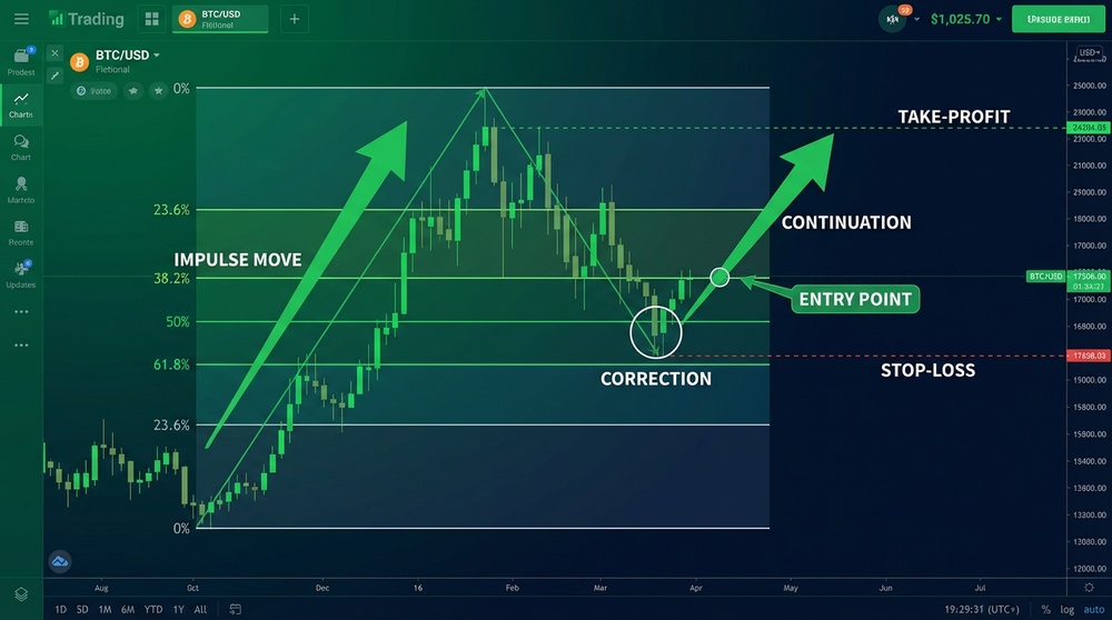 Fibonacci retracement example in an uptrend on a cryptocurrency chart