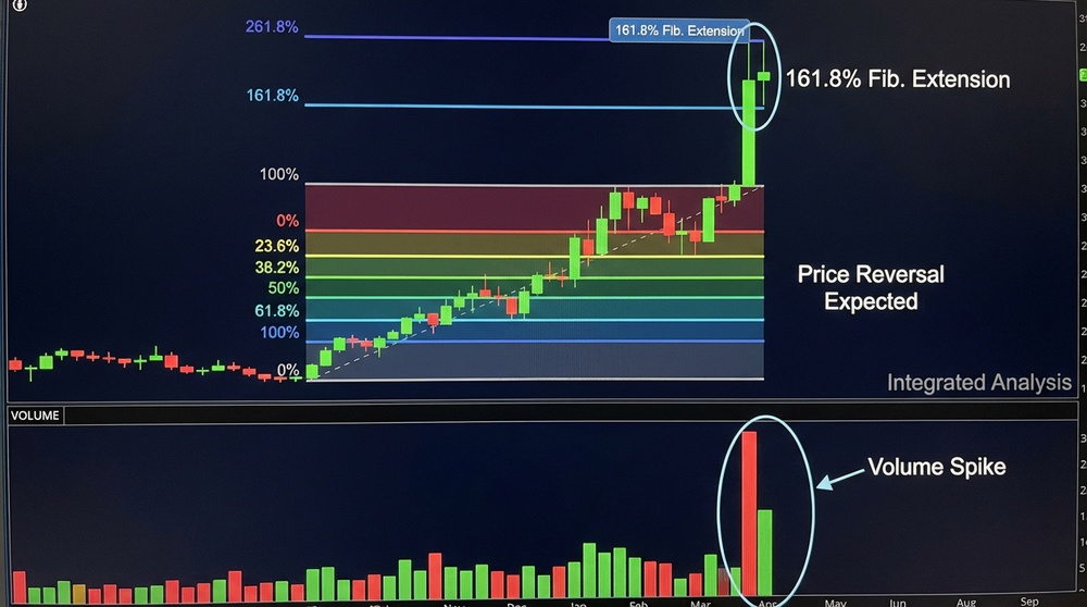 Volume analysis at Fibonacci Extension levels for signal confirmation