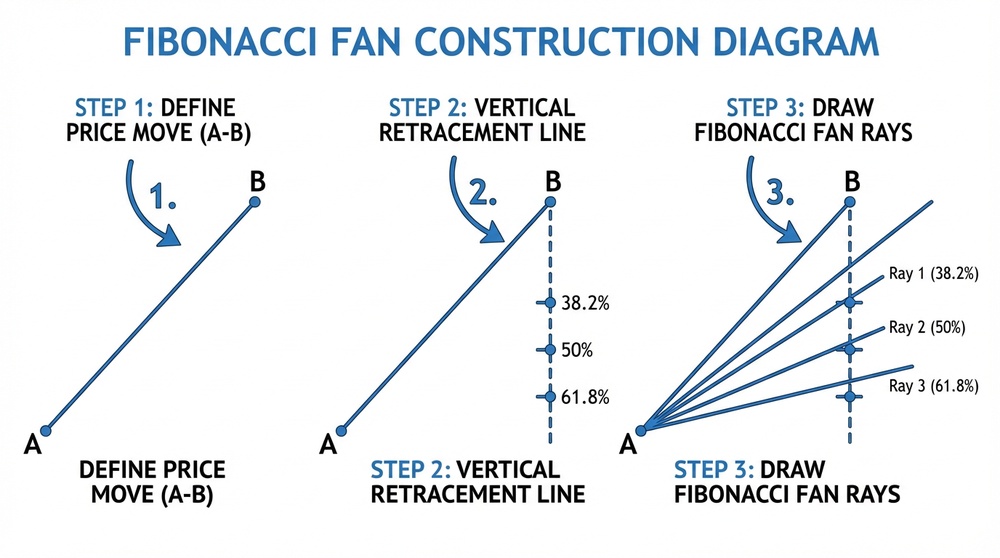 Step-by-step Fibonacci fan construction