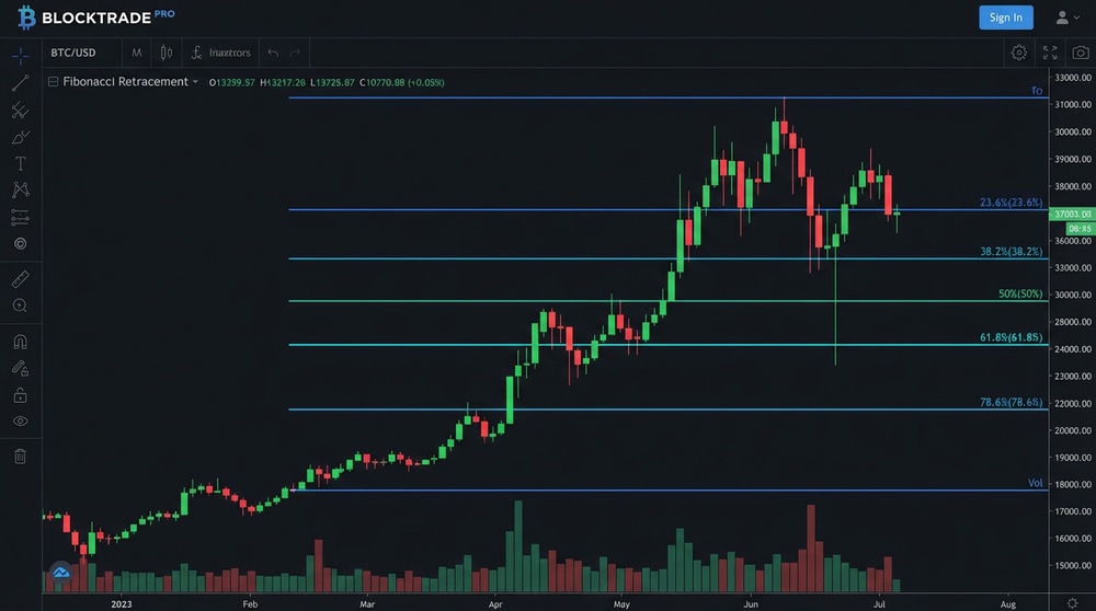 Fibonacci retracement example on Bitcoin chart showing key levels at 38.2%, 50%, and 61.8%