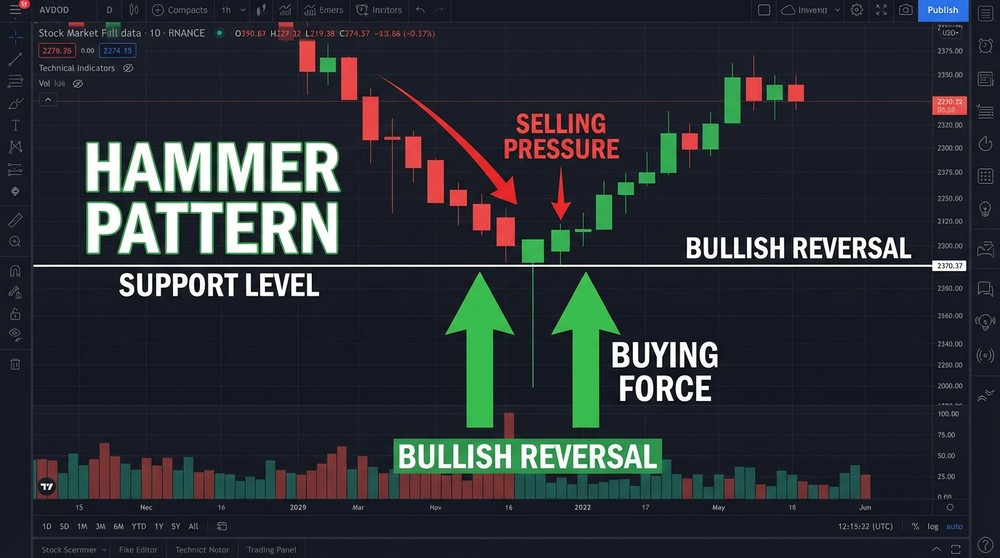 Hammer candlestick pattern psychology