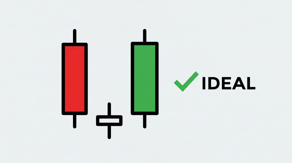 Ideal morning star pattern