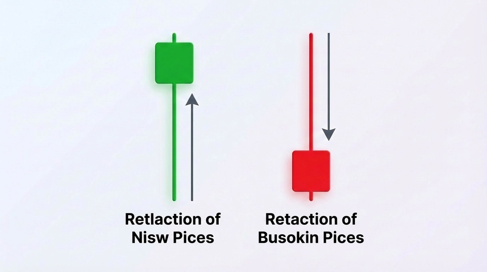 Candles with long shadows showing price level rejection